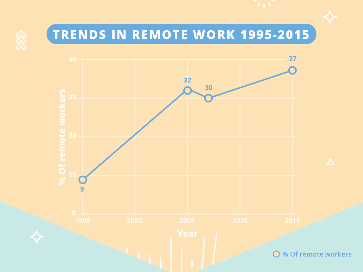 Trends in remote work 1995-2015